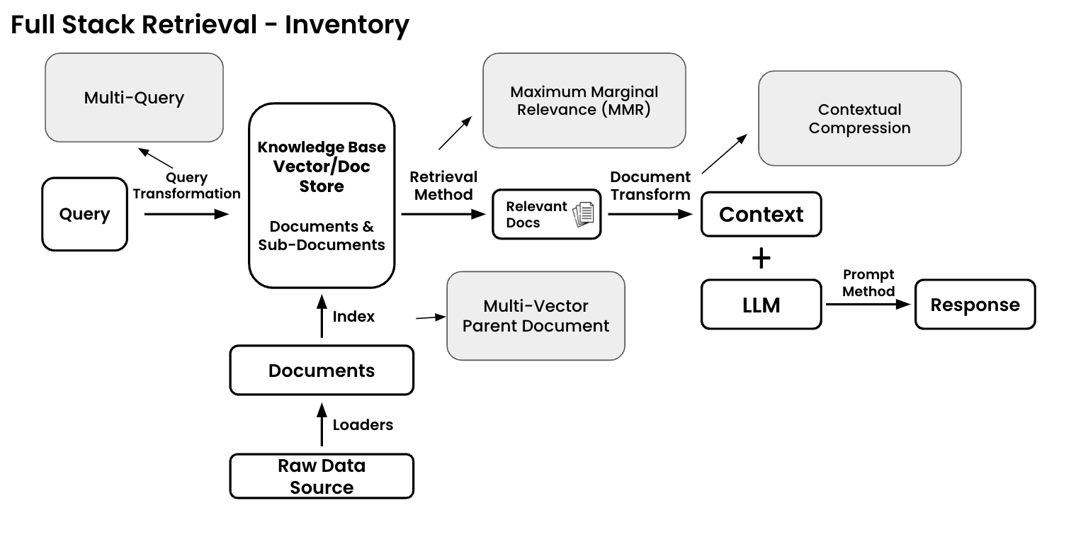 FSR Inventory